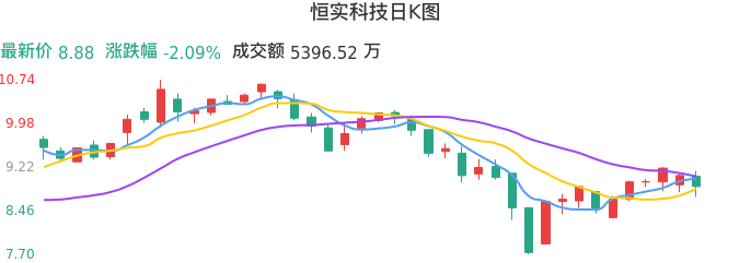 整体分析-日K图：恒实科技股票整体分析报告