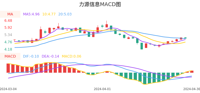 技术面-筹码分布、MACD图：力源信息股票技术面分析报告