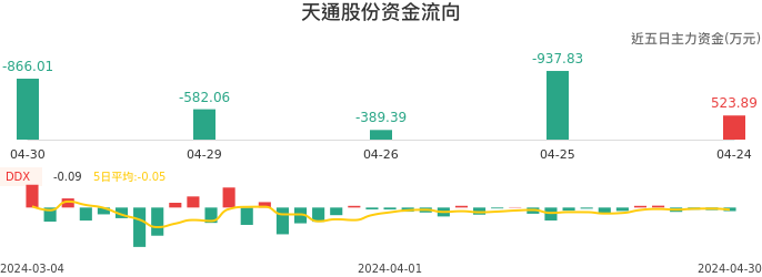 资金面-资金流向图：天通股份股票资金面分析报告