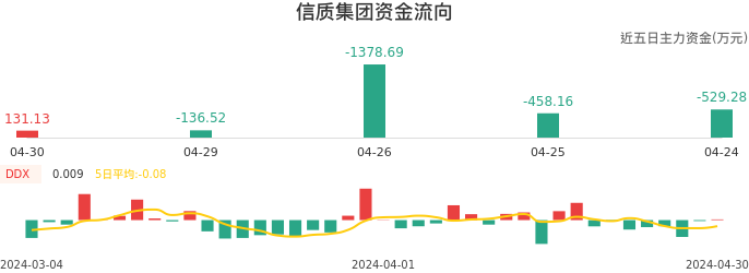 资金面-资金流向图：信质集团股票资金面分析报告