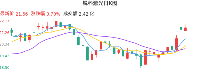 整体分析-日K图：锐科激光股票整体分析报告
