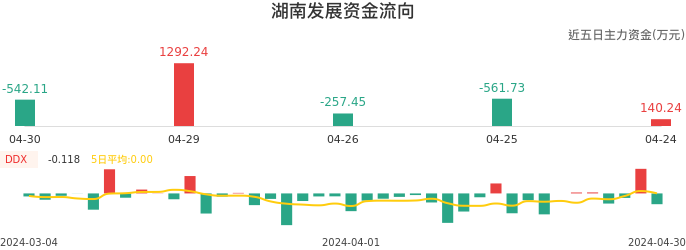 资金面-资金流向图：湖南发展股票资金面分析报告