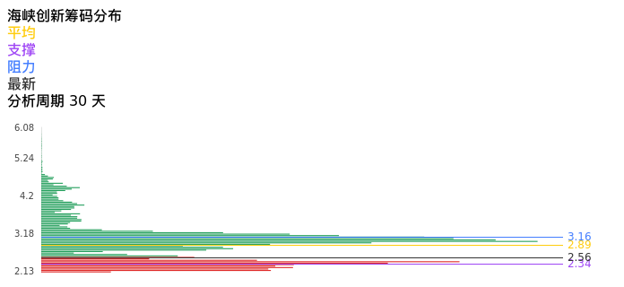 技术面-筹码分布、MACD图：海峡创新股票技术面分析报告