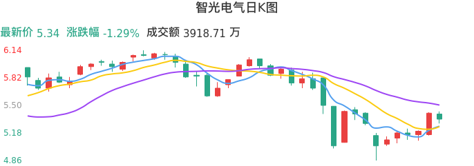 整体分析-日K图：智光电气股票整体分析报告