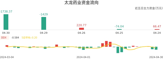 资金面-资金流向图：太龙药业股票资金面分析报告