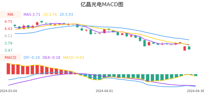 技术面-筹码分布、MACD图：亿晶光电股票技术面分析报告