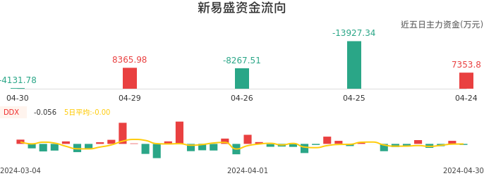 资金面-资金流向图:新易盛股票资金面分析报告