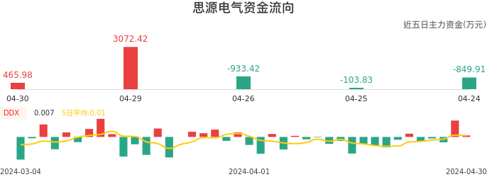 资金面-资金流向图：思源电气股票资金面分析报告