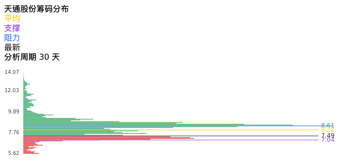 技术面-筹码分布、MACD图：天通股份股票技术面分析报告
