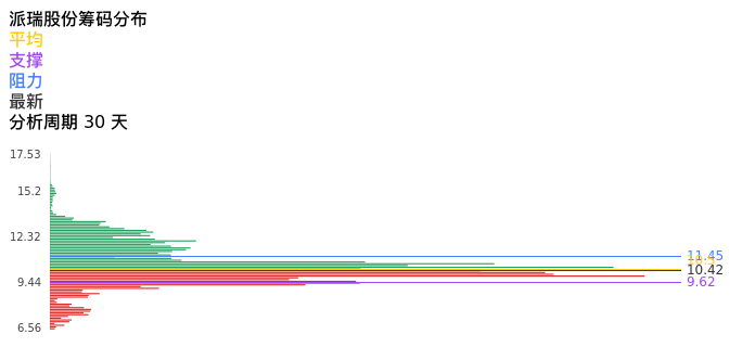 技术面-筹码分布、MACD图：派瑞股份股票技术面分析报告
