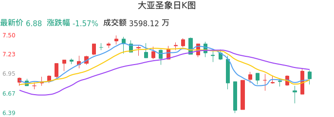 整体分析-日K图：大亚圣象股票整体分析报告