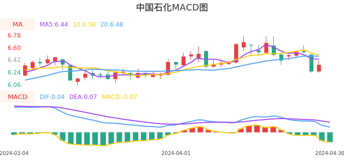 技术面-筹码分布、MACD图：中国石化股票技术面分析报告