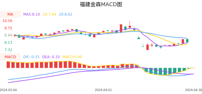 技术面-筹码分布、MACD图：福建金森股票技术面分析报告