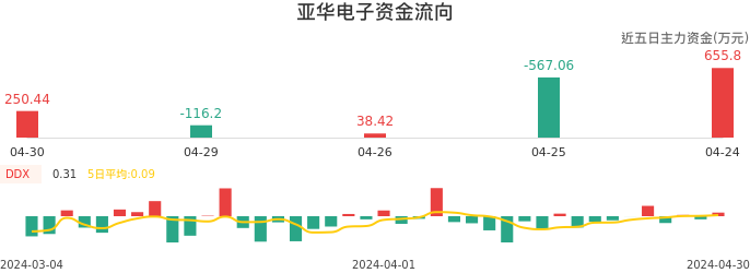 资金面-资金流向图：亚华电子股票资金面分析报告