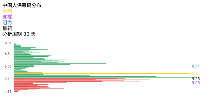 技术面-筹码分布、MACD图：中国人保股票技术面分析报告