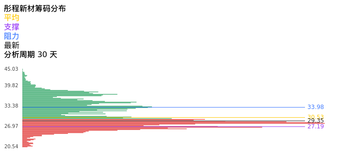技术面-筹码分布、MACD图：彤程新材股票技术面分析报告