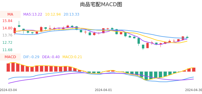 技术面-筹码分布、MACD图：尚品宅配股票技术面分析报告