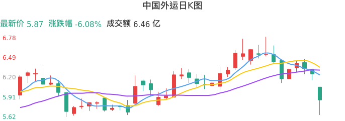 整体分析-日K图：中国外运股票整体分析报告