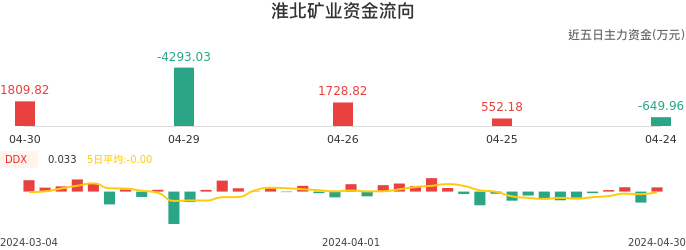 资金面-资金流向图：淮北矿业股票资金面分析报告