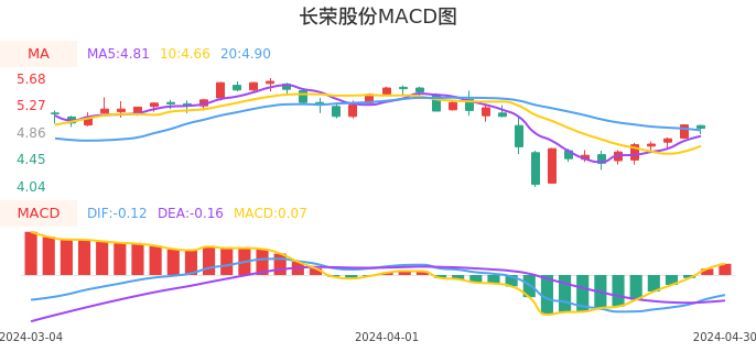 技术面-筹码分布、MACD图：长荣股份股票技术面分析报告