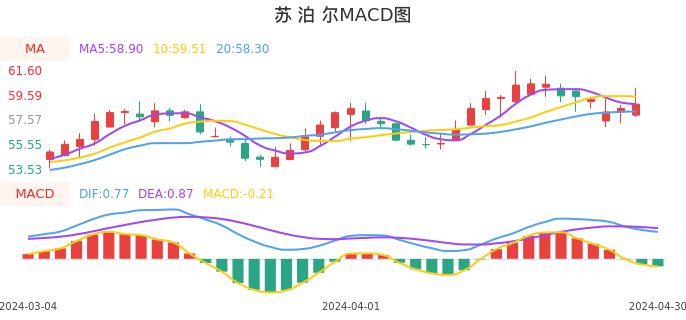 技术面-筹码分布、MACD图：苏泊尔股票技术面分析报告