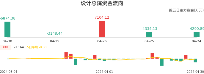 资金面-资金流向图：设计总院股票资金面分析报告