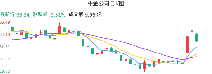 整体分析-日K图:中金公司股票整体分析报告