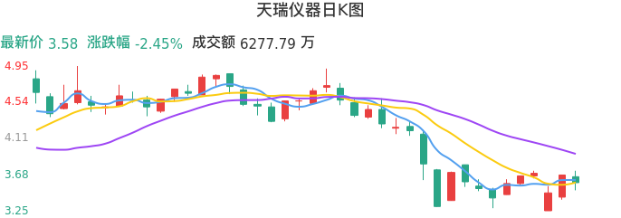 整体分析-日K图：天瑞仪器股票整体分析报告