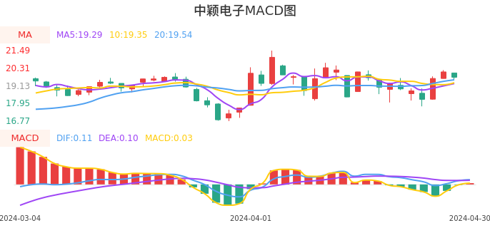 技术面-筹码分布、MACD图：中颖电子股票技术面分析报告