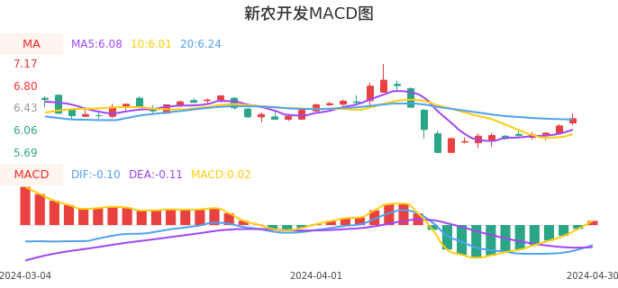 技术面-筹码分布、MACD图:新农开发股票技术面分析报告