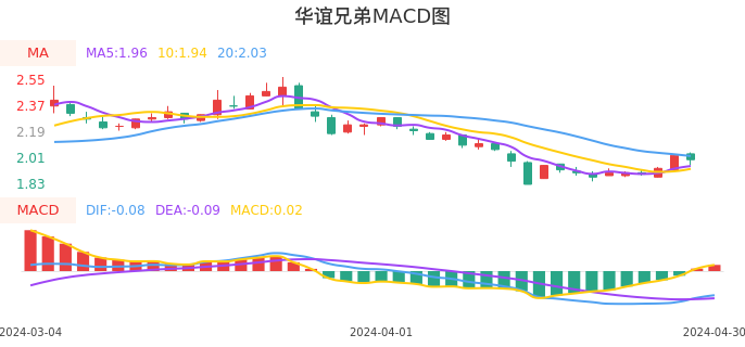 技术面-筹码分布、MACD图：华谊兄弟股票技术面分析报告