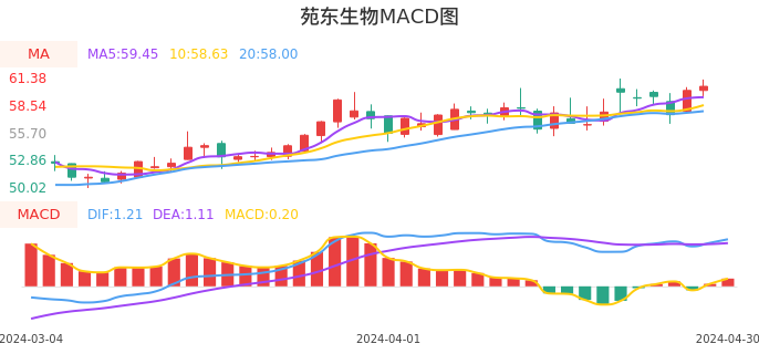技术面-筹码分布、MACD图：苑东生物股票技术面分析报告