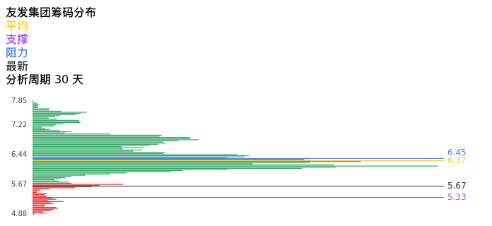 技术面-筹码分布、MACD图：友发集团股票技术面分析报告