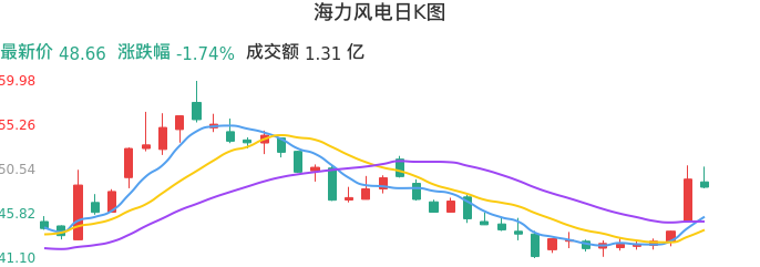 整体分析-日K图：海力风电股票整体分析报告