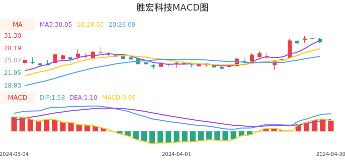 技术面-筹码分布、MACD图：胜宏科技股票技术面分析报告