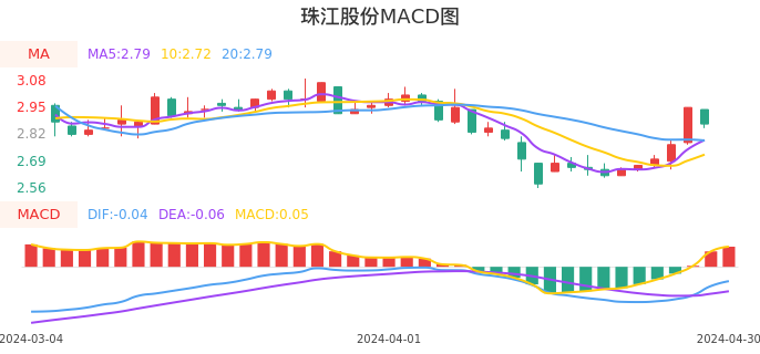 技术面-筹码分布、MACD图：珠江股份股票技术面分析报告