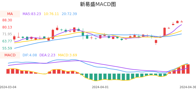 技术面-筹码分布、MACD图:新易盛股票技术面分析报告