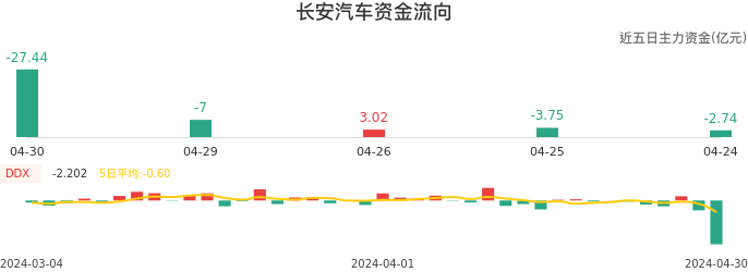 资金面-资金流向图：长安汽车股票资金面分析报告