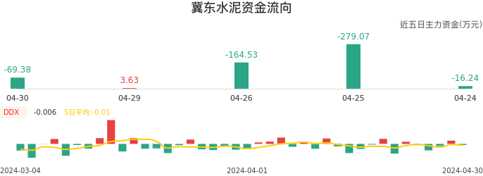 资金面-资金流向图：冀东水泥股票资金面分析报告