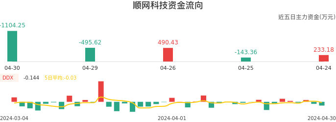 资金面-资金流向图：顺网科技股票资金面分析报告