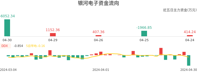 资金面-资金流向图：银河电子股票资金面分析报告