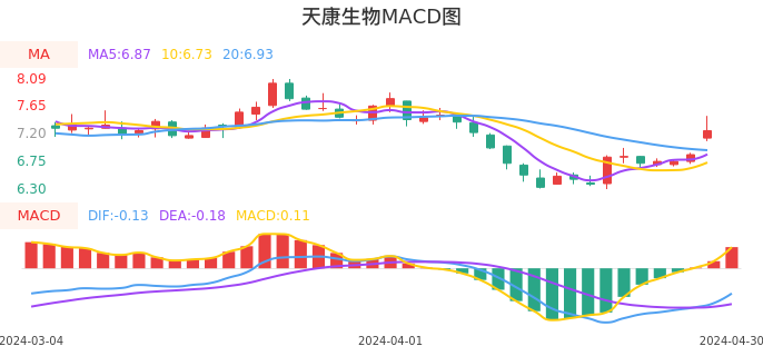技术面-筹码分布、MACD图：天康生物股票技术面分析报告