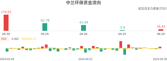 资金面-资金流向图：中兰环保股票资金面分析报告