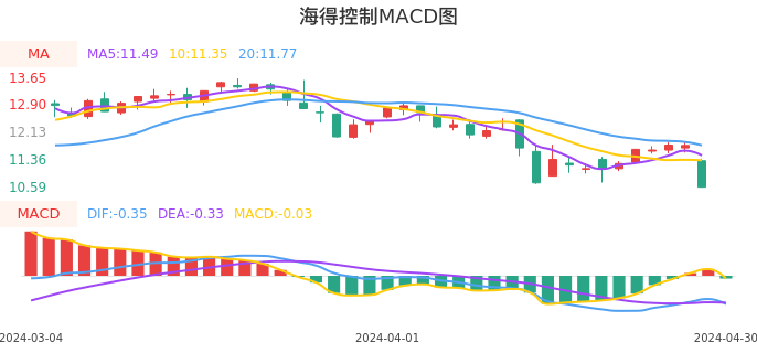 技术面-筹码分布、MACD图：海得控制股票技术面分析报告