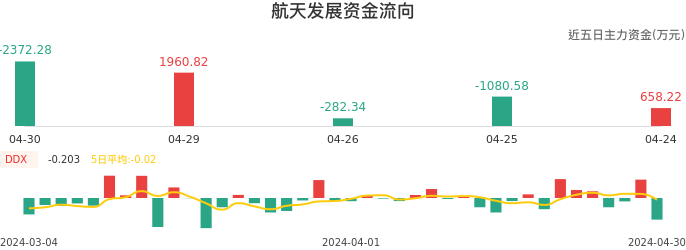 资金面-资金流向图：航天发展股票资金面分析报告