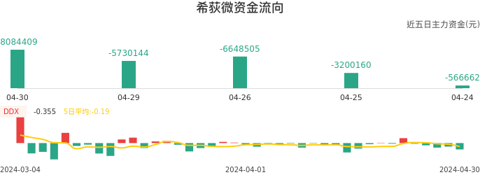 资金面-资金流向图：希荻微股票资金面分析报告