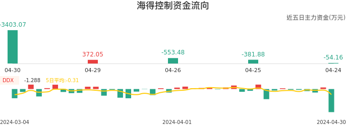 资金面-资金流向图：海得控制股票资金面分析报告