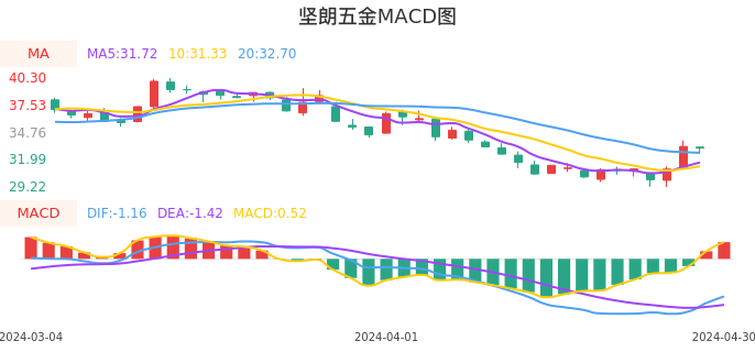 技术面-筹码分布、MACD图：坚朗五金股票技术面分析报告