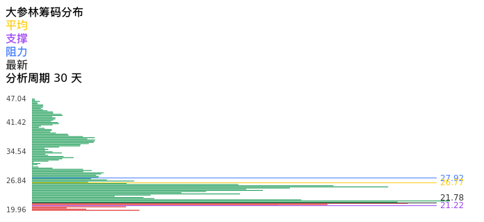 技术面-筹码分布、MACD图：大参林股票技术面分析报告