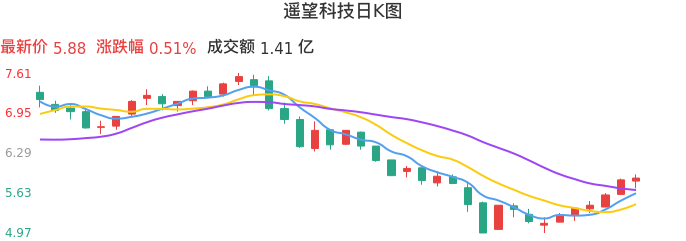 整体分析-日K图：遥望科技股票整体分析报告